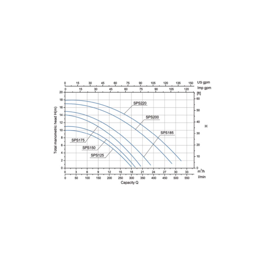 Pompe de filtration auto-amorçante 0.6 kW / 17m3/h